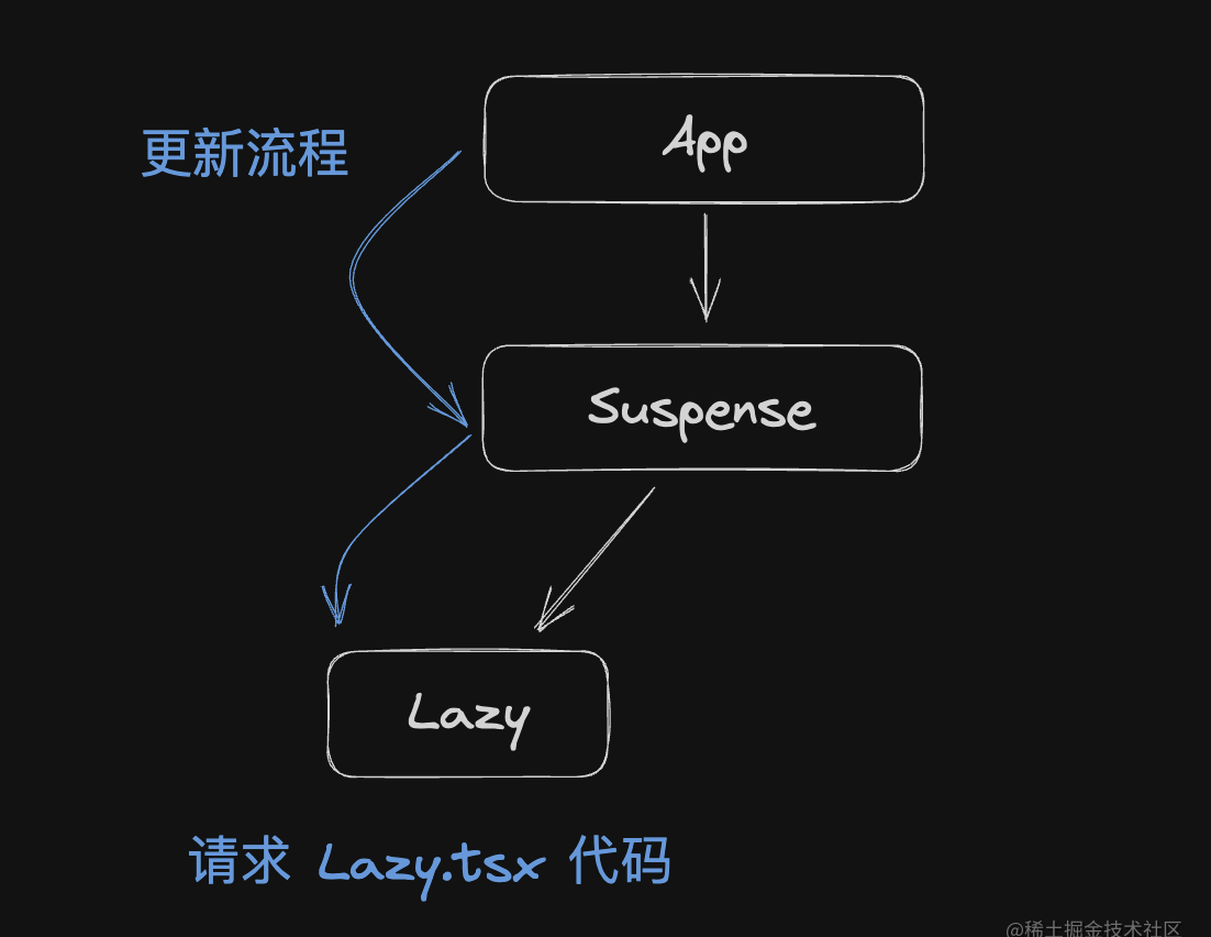 奇怪，useMemo依赖没变，回调还会反复执行？