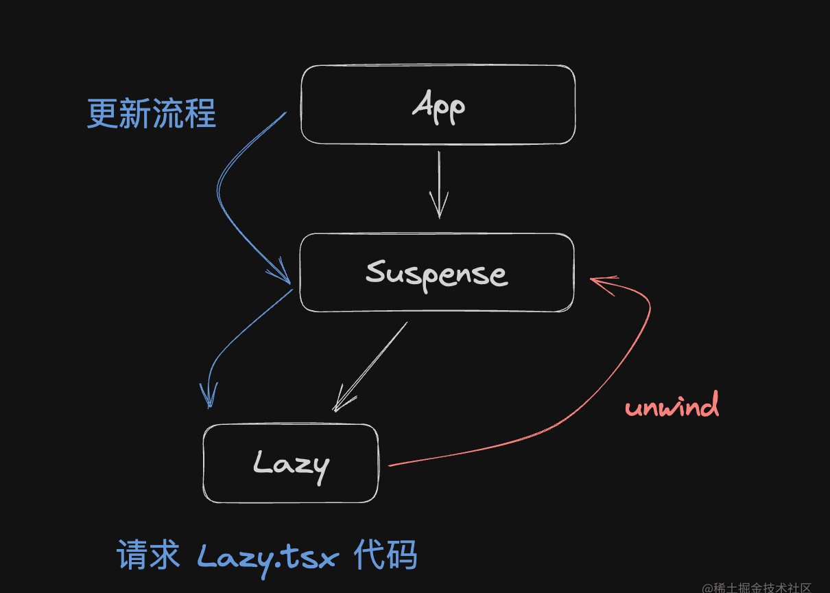 奇怪，useMemo依赖没变，回调还会反复执行？
