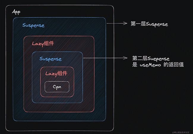 奇怪，useMemo依赖没变，回调还会反复执行？