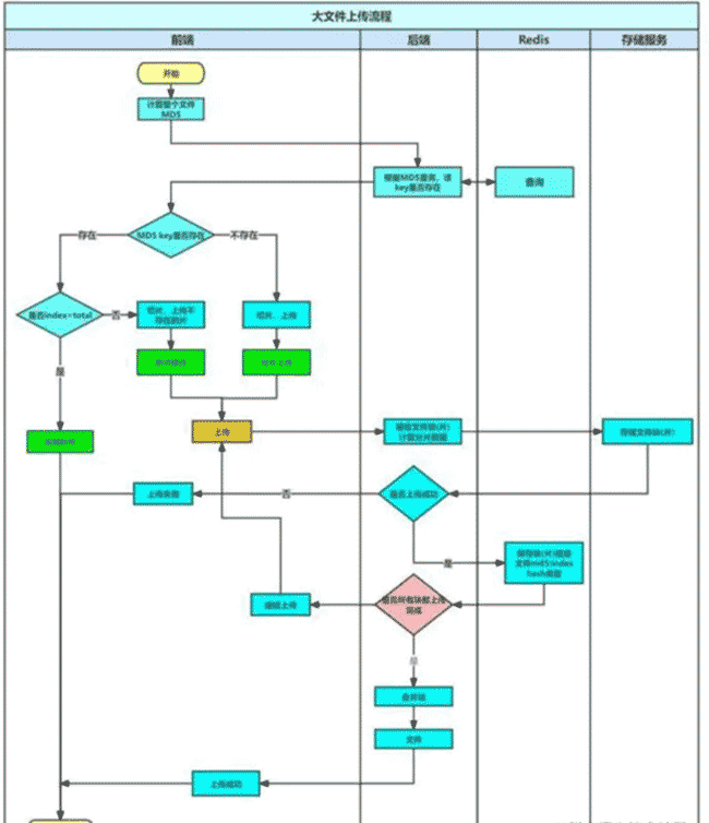 ai平台系统上传组件的集成适配（vue-simple-uploader）
