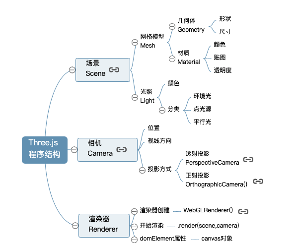 Three.js - 初试threeJS
