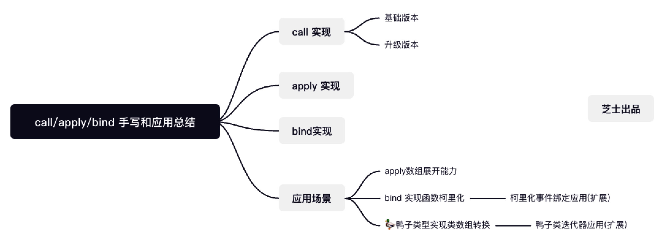 手写和应用 call/apply/bind 的文章参差不齐，总结分享个全面的
