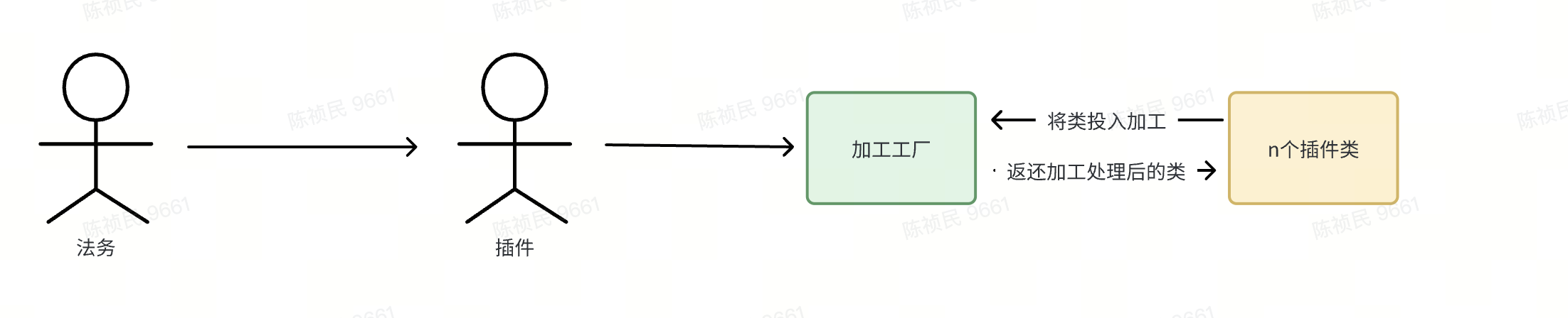 换你会怎么实现？一次巧用工厂模式进行的优化（故事篇）