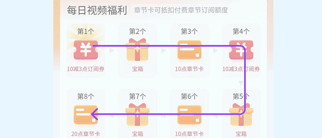 CSS 如何改变网格布局偶数行的排序？