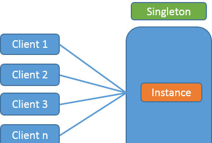 前端设计模式：单例模式（Singleton）