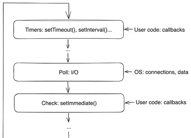 Node.js 事件循环