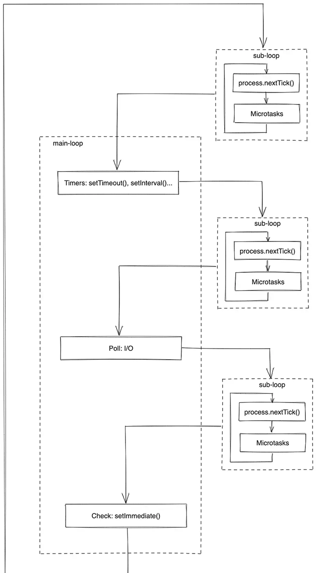 Node.js 事件循环