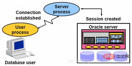 Oracle的体系结构浅析：Instance（实例）和Database（数据库）