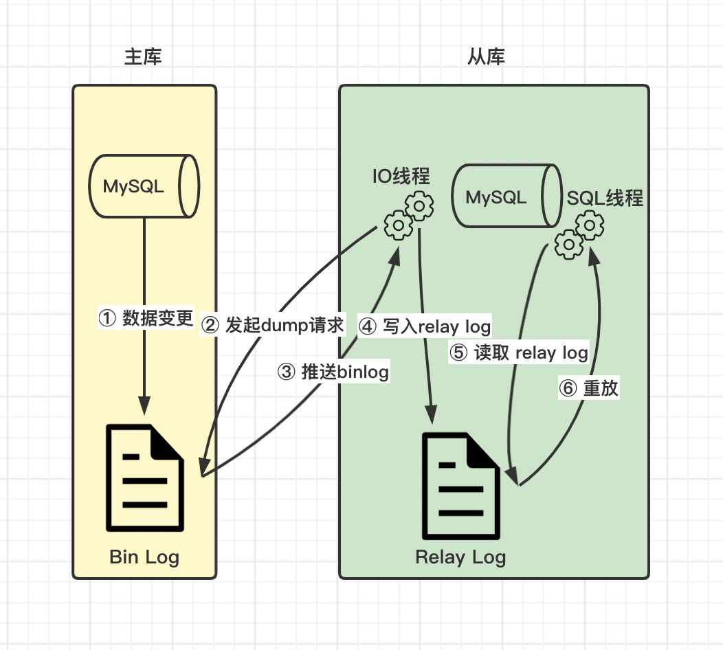 MySQL主从同步原理说明,推荐收藏