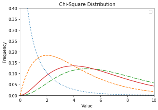 python统计数据分析教程：卡方检验