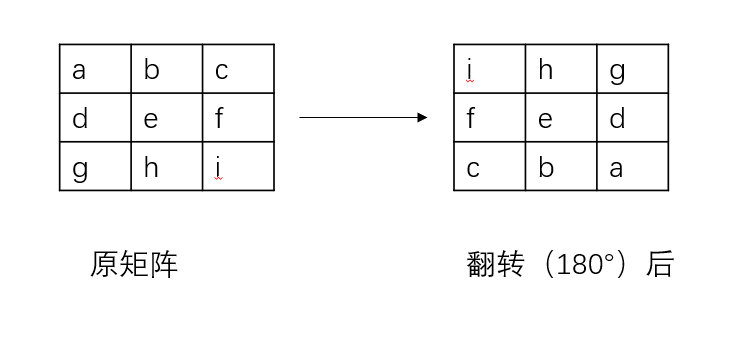 数组矩阵广义表：矩阵扩展-算卷积算法介绍及C语言代码实现