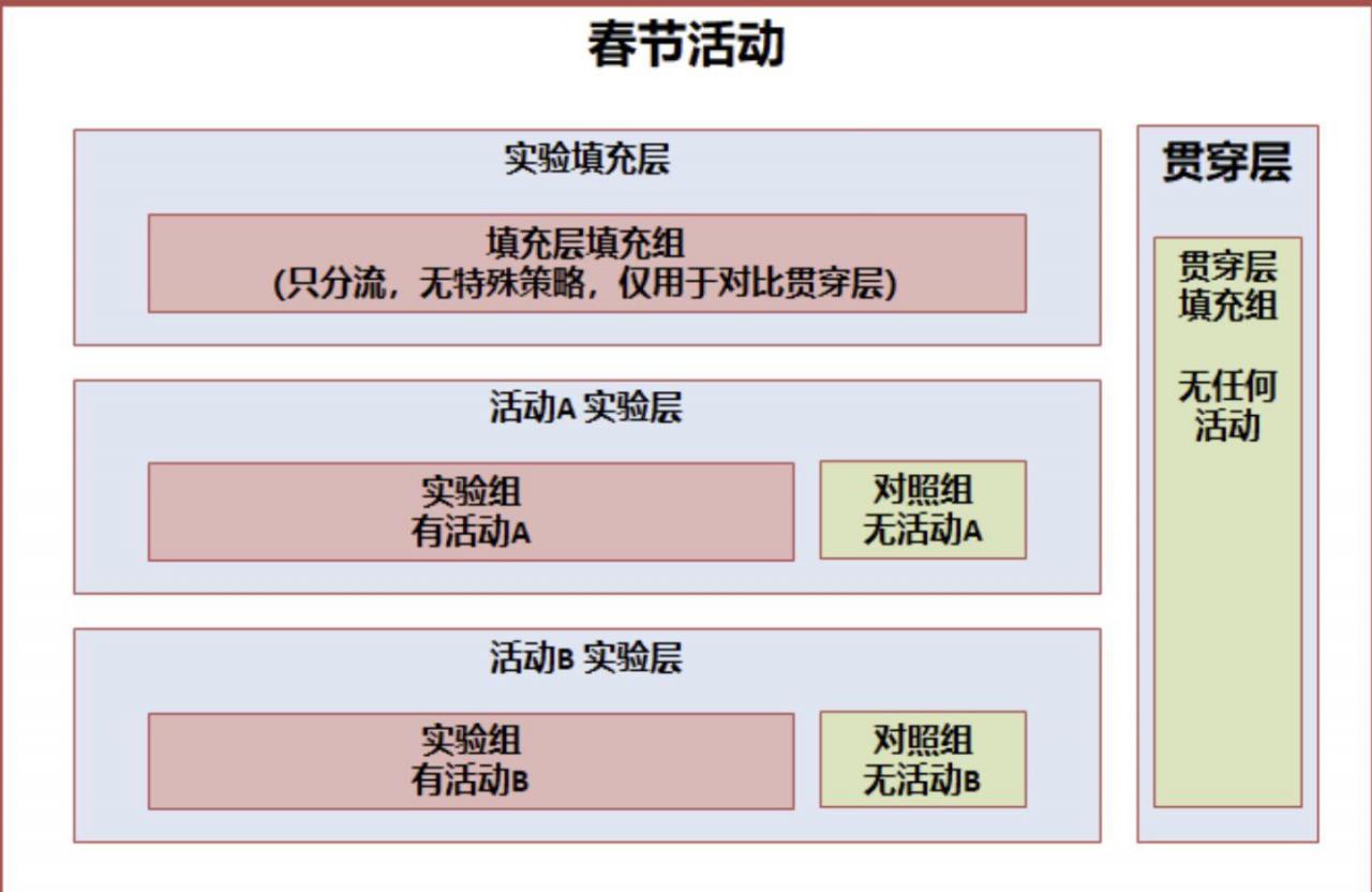 鹅厂数据分析师如何设计一个 A/B test 测试的？