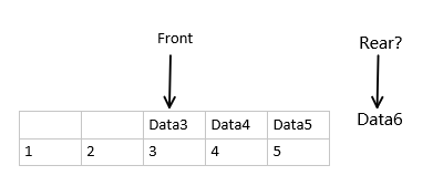 循环队列概念、结构设计及假溢出的现象图解 VS C语言示例