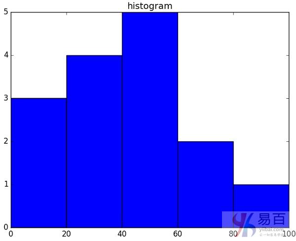 NumPy教程：使用 Matplotlib 绘制直方图