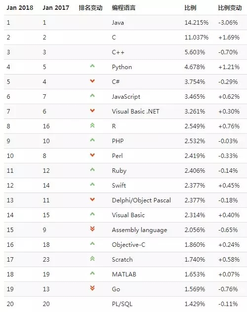 TIOBE2018 年 1 月编程语言指数排行榜：Java、C、C++， Python 和 C#