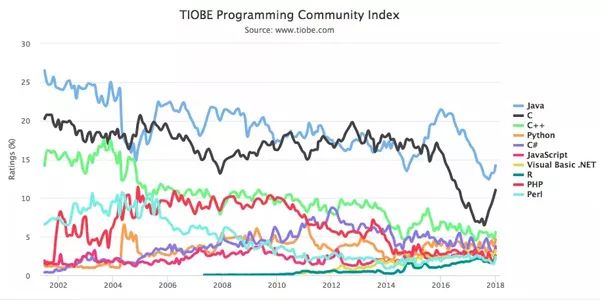 TIOBE2018 年 1 月编程语言指数排行榜：Java、C、C++， Python 和 C#
