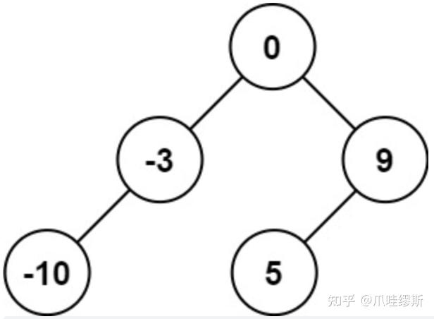 图解LeetCode：将有序数组转换为二叉搜索树