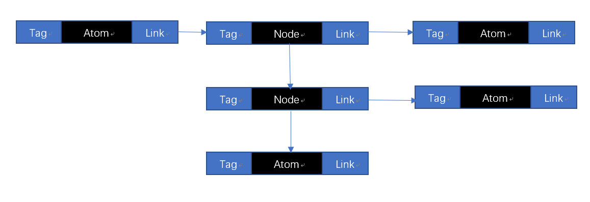 数组矩阵广义表：广义表的创建及C语言代码实现