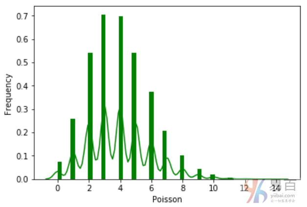 python统计数据分析教程：泊松分布概率图