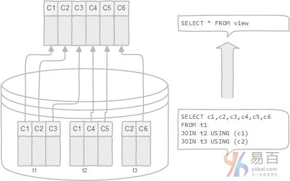 MySQL学习入门教程：视图是什么？优缺点比对