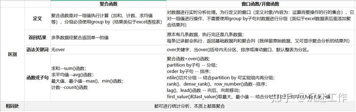 MySQL窗口函数代码应用示例及解说
