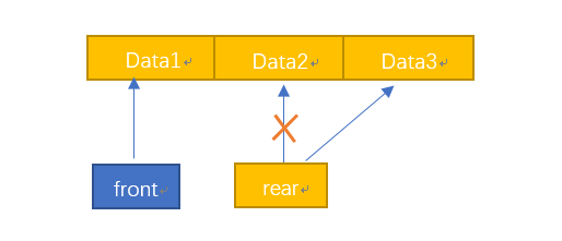 顺序队列入队、出队、遍历打印基本操作及C/C++代码实现