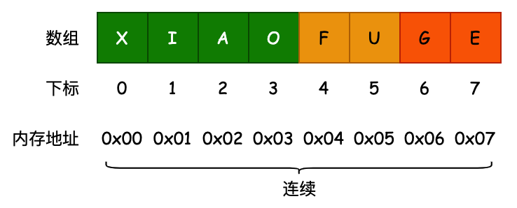 《Java 算法与数据结构》第 2 章：数组