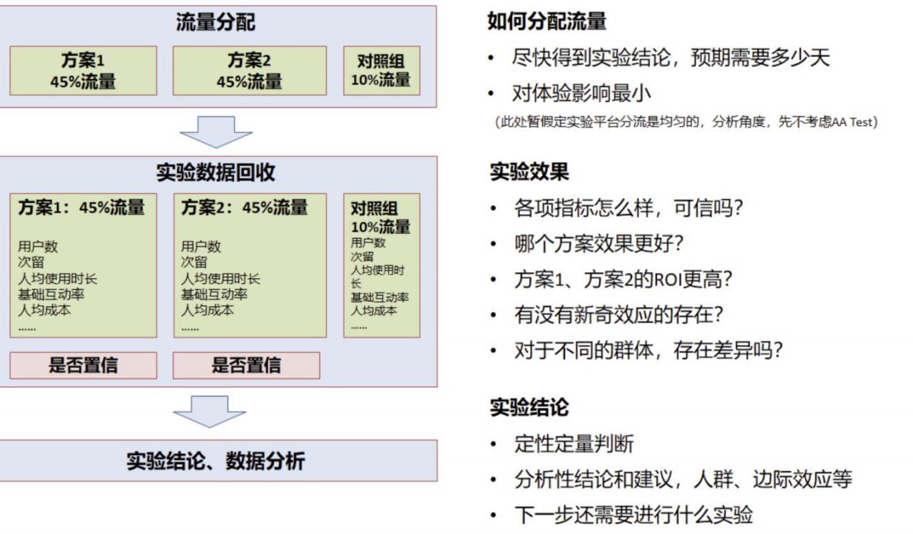 鹅厂数据分析师如何设计一个 A/B test 测试的？