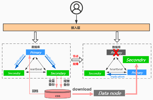 小程序云原生数据库的设计与挑战