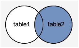 PostgreSQL右外连接RIGHT OUTER JOIN
