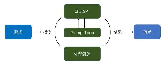 AutoGPT：自动化GPT原理及应用实践