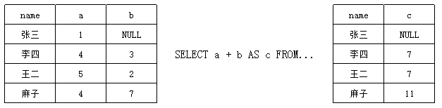 SQL server中多列数据有NULL值时如何汇总