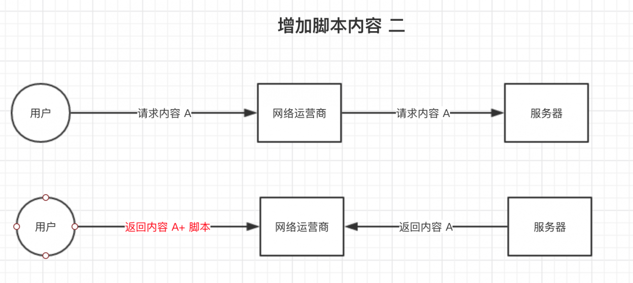域名解析出现DNS劫持示意图，网站服务器部署为 https 安全协议可以解决