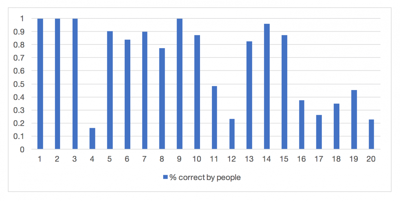 深度学习解决Bongard模式识别谜题问题