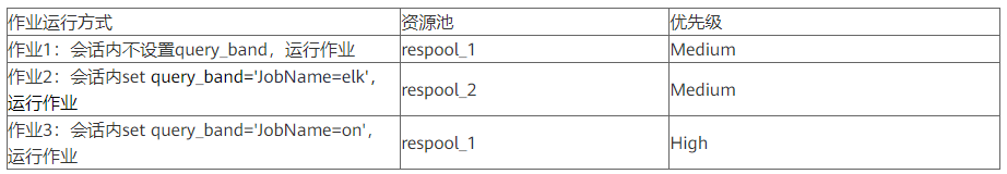 详解GaussDB(DWS)的query_band负载识别与应用