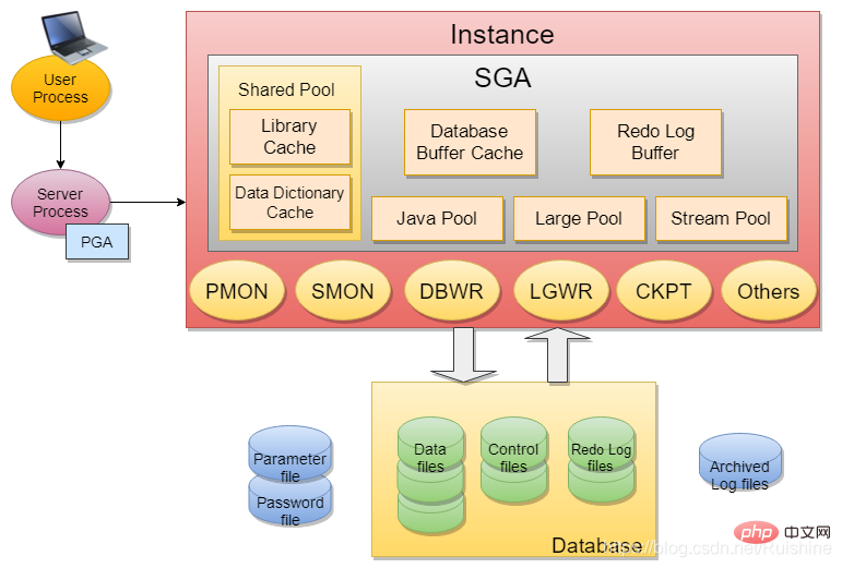 Oracle的体系结构浅析：Instance（实例）和Database（数据库）