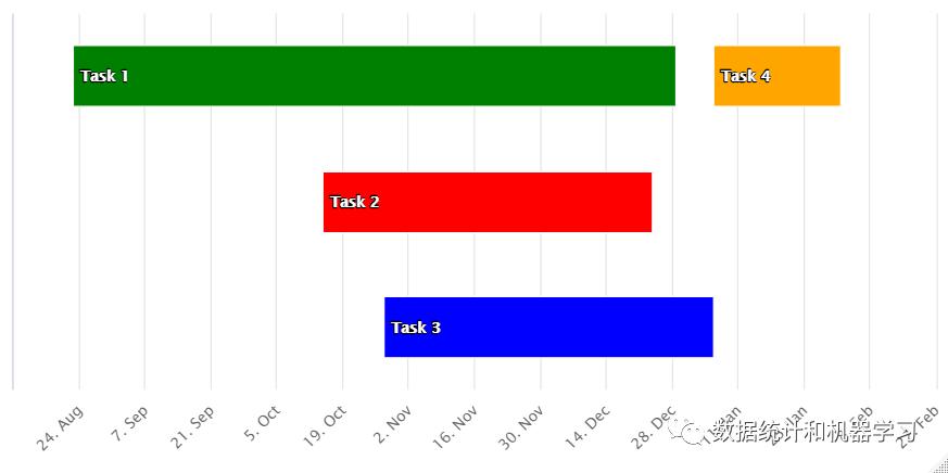 R语言数据可视化教程：甘特图