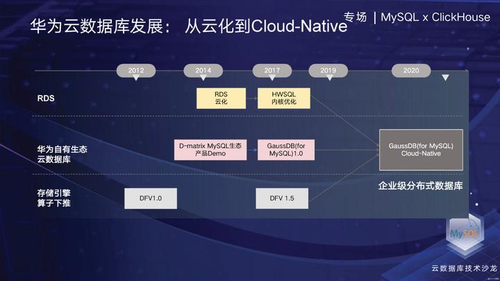 GaussDB(for MySQL)云原生数据库技术演进和挑战
