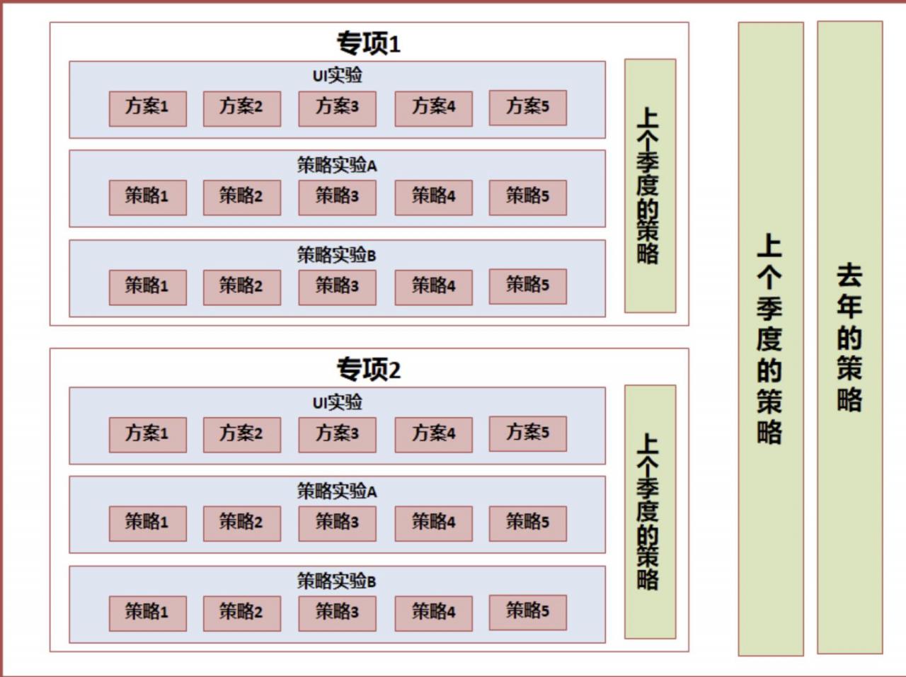 鹅厂数据分析师如何设计一个 A/B test 测试的？