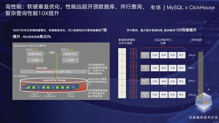 GaussDB(for MySQL)云原生数据库技术演进和挑战