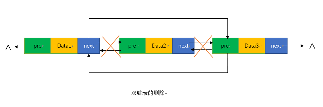 双向链表的插入、删除、遍历操作 VS C语言案例代码