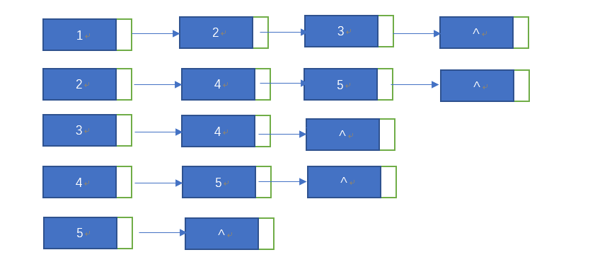 图关系——邻接表概念与特点，C语言/C++代码实现