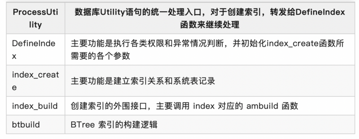 PostgreSQL技术内幕：索引扫描