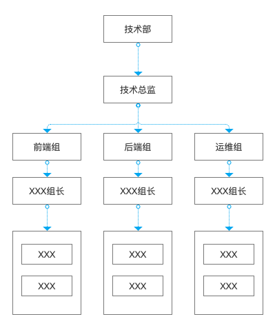 PHP数据结构：树和二叉树
