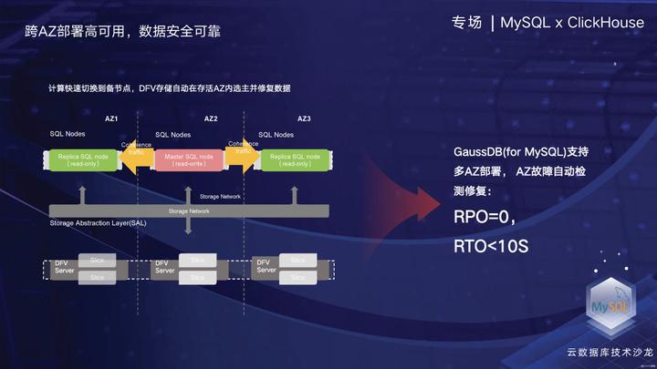 GaussDB(for MySQL)云原生数据库技术演进和挑战