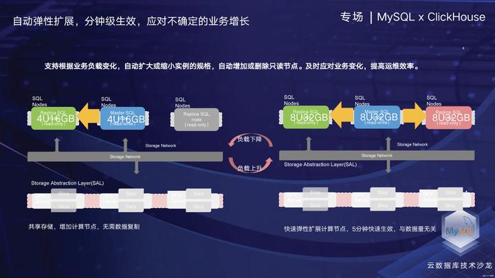 GaussDB(for MySQL)云原生数据库技术演进和挑战
