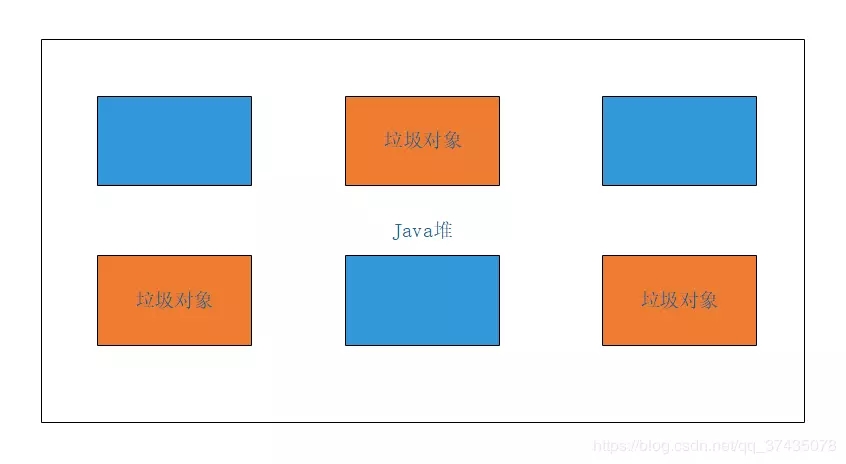 JVM垃圾内存回收算法图解
