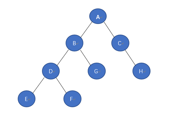 树的遍历之先序遍历二叉树C语言代码示例
