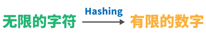 什么是哈希函数？有哪些种类？
