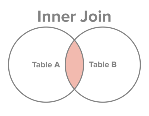 关系型数据库表连接的简单解释：最难是建模